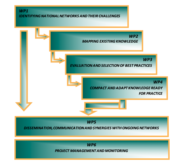PERT-Diagramm, das die Verbindungen zwischen den Arbeitspaketen darstellt.